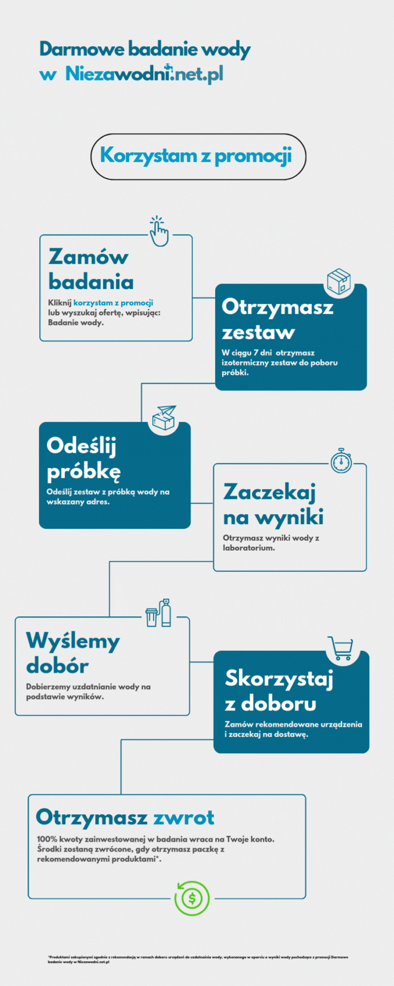 INFOGRAFIKA_darmowe_badanie_wody_instrukcja_promocji_w_Niezawodni.net.pl