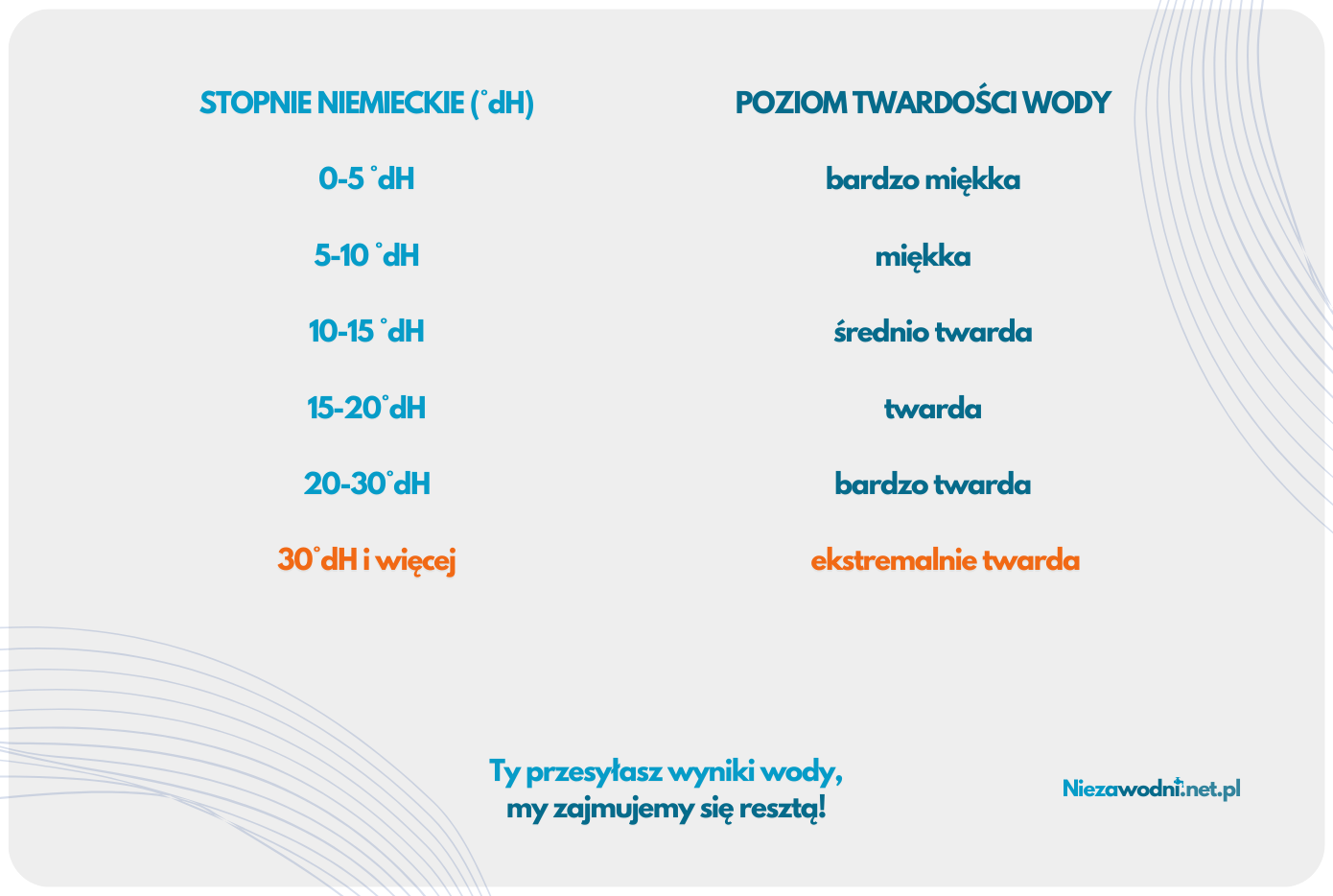 Tabelka z podziałem skali twardości wody - Niezawodni.net.pl